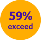 A graphic highlighting 59% exceed in historical performance.