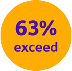 A graphic highlighting 63% exceed in historical performance.