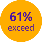 A graphic highlighting 61% exceed in historical performance.