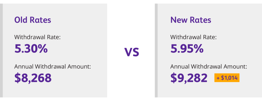 Comparison of withdrawal rates to show increased income