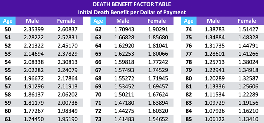 Protective Estate Maximizer death benefit factor table