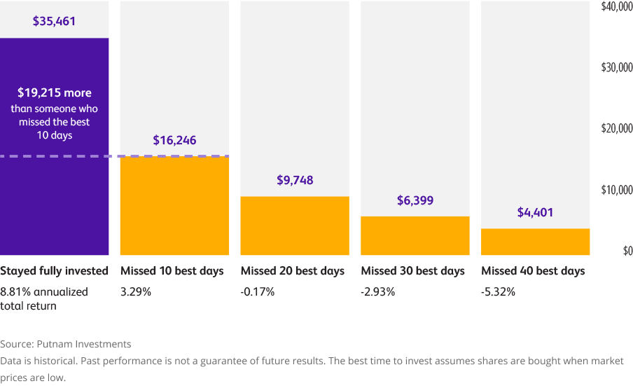 Investment Returns - December 31, 2007 - December 31, 2022