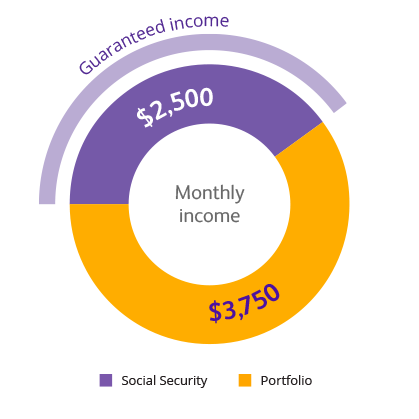 Circle graph showing how much income George relies on from his portfolio versus what he'll receive from Social Security.
