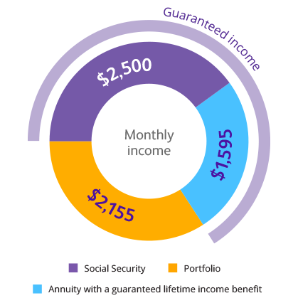 Circle graph showing how, with Protective Aspirations variable annuity, George can rely less on his portfolio for retirement income thanks to the guaranteed income he'll receive from the variable annuity's living benefit.