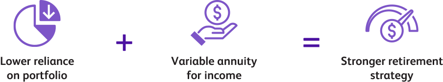 Three icons to illustrate how lower reliance on portfolio plus a variable annuity can mean a stronger retirement strategy.