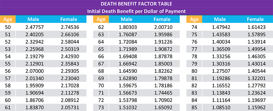 Protective Series Estate Maximizer death benefit factor table