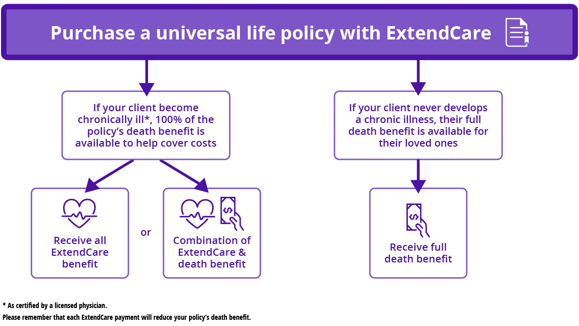 Illustration showing how ExtendCare enhances a life insurance policy with chronic illness protection.