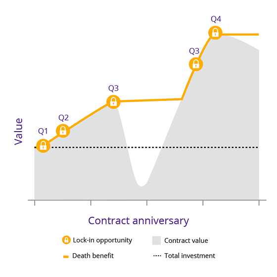 Maximum quarterly value death benefit graph.