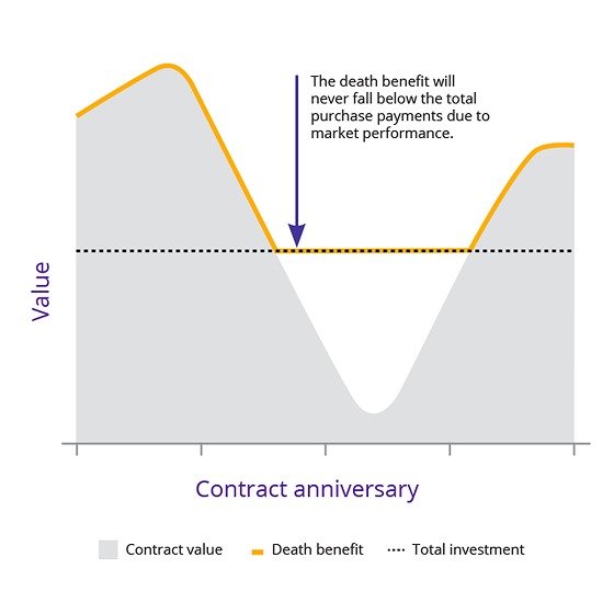 Return of purchase payment death benefit graph.