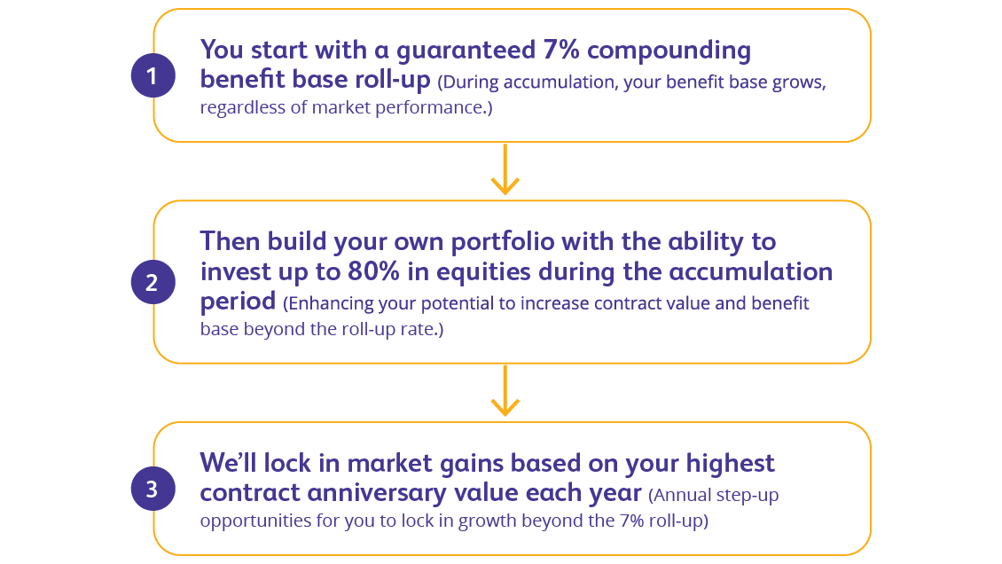 Graphic highlighting how stacking features of the SecurePay Protector benefit increases income potential.