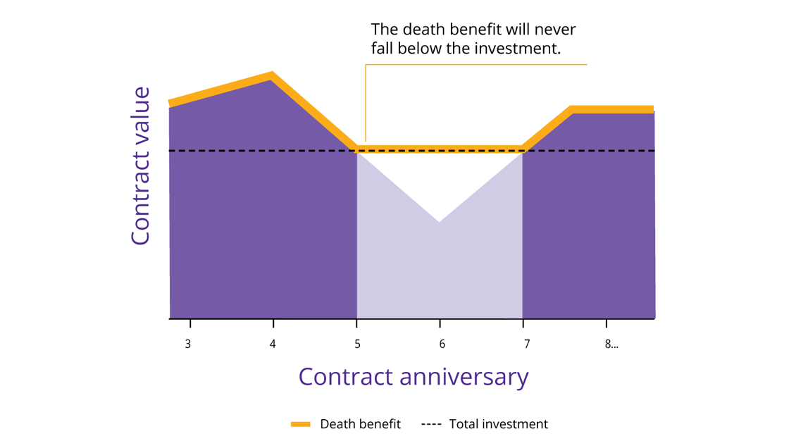 Graph shows standard process for death benefit payout.