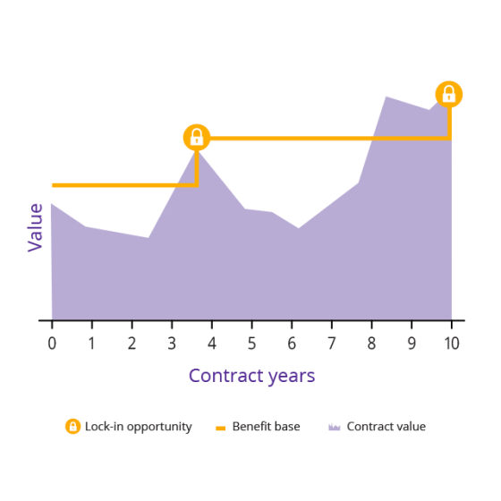 A graph illustrating how SecurePay Pro benefit works.