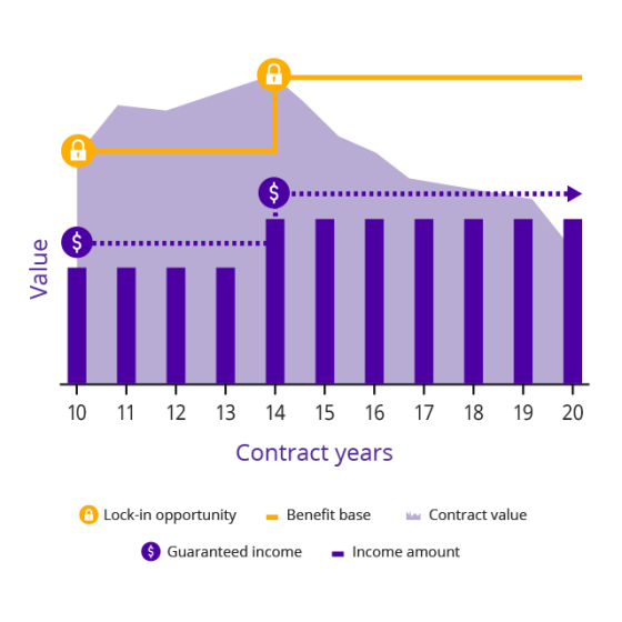 A graph illustrating how clients will lock in gains based on market performance.