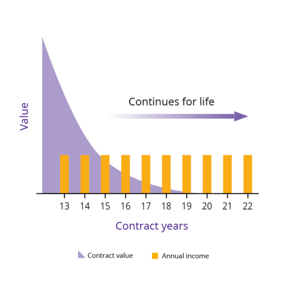 Graph highlighting the increased annual withdrawal rate available with SecurePay NH