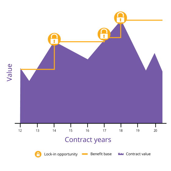 Graph of SecurePay 5 capturing hypothetical annual market gains to raise the contract value.