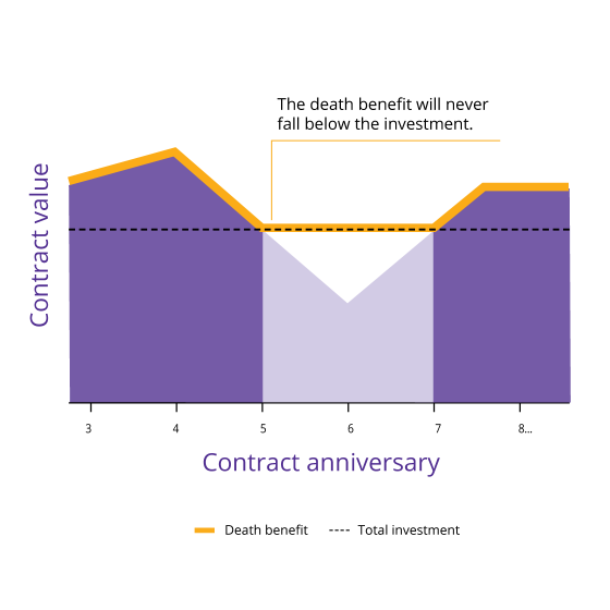 Graph shows standard process for death benefit payout.