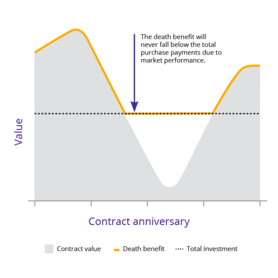 Graph shows death benefit not decreasing below total purchase payments due to market performance.