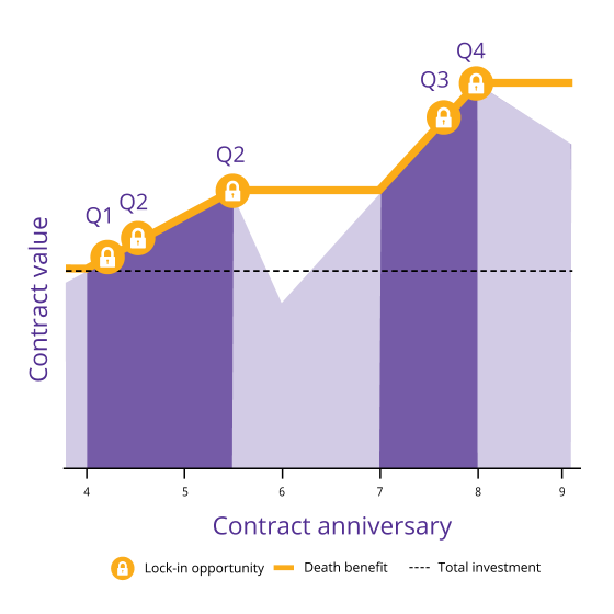 Graph shows death benefit's contract value increasing on a quarterly basis when the market experiences gains.