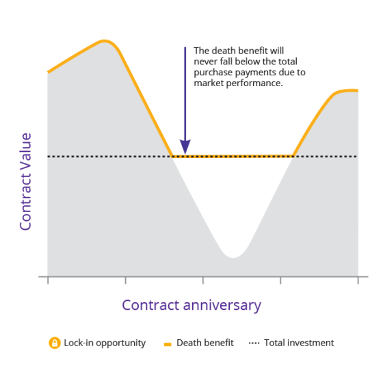 Graph shows standard process for death benefit payout.