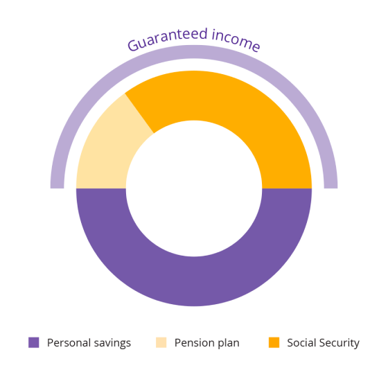 Chart illustrating that the half of Tom and Lucy’s retirement income comprised of Social Security and pension benefits.