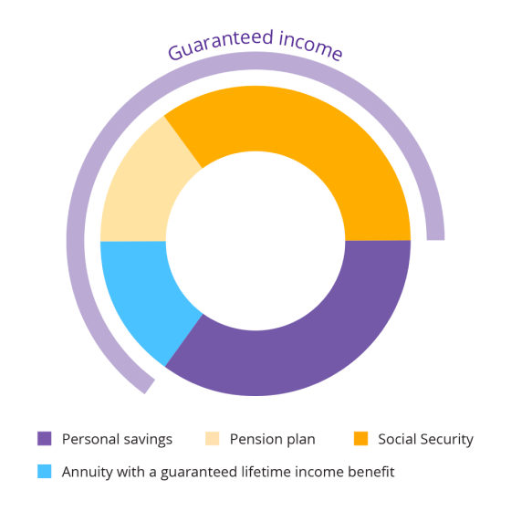 Chart illustrating that by adding an annuity with a guaranteed lifetime income benefit to their plan, over half of Tom and Lucy’s income is now guaranteed.