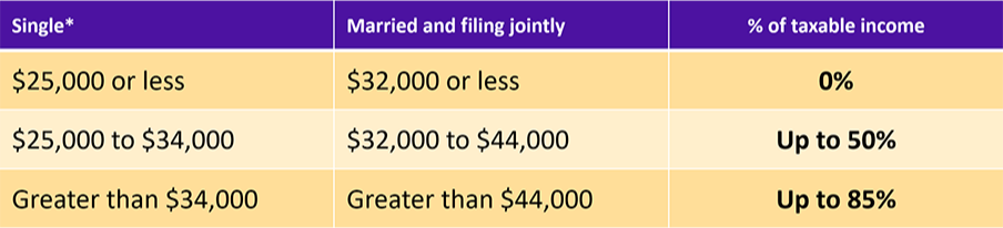 A table highlighting examples of how the IRS can tax retirement benefits based on their amount.